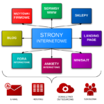 tworzenie stron internetowych